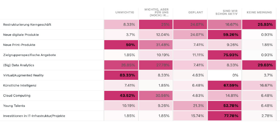 Die wichtigsten Verlagstrends im Jahr 2025